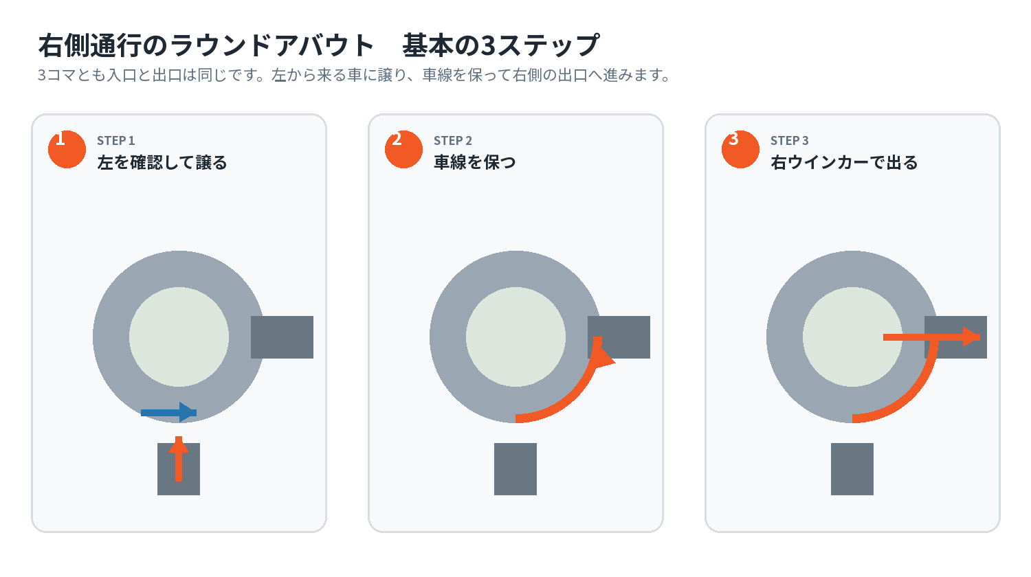 図1:右側通行のラウンドアバウト。実際の標識・路面表示・車線指定を最優先してください